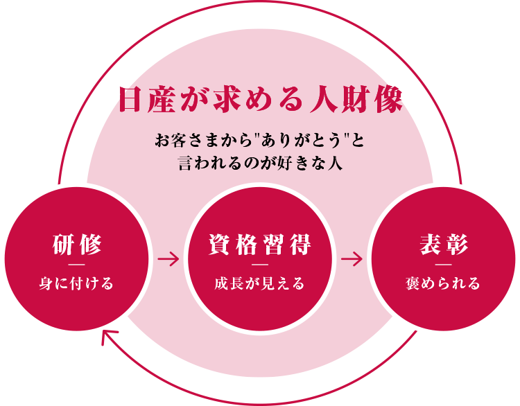 日産が求める人材像