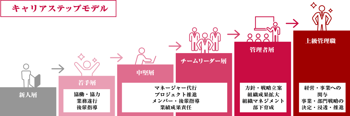 キャリアステップアップモデル